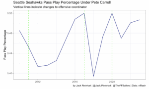 Graph showing pass play percentage under Pete Carroll.